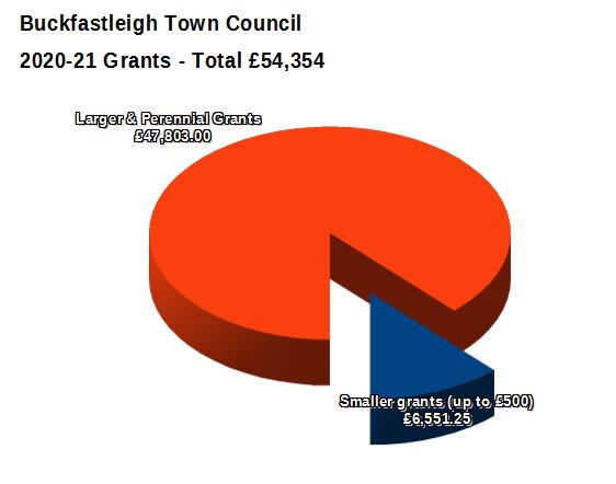 Grants - chart 20-21