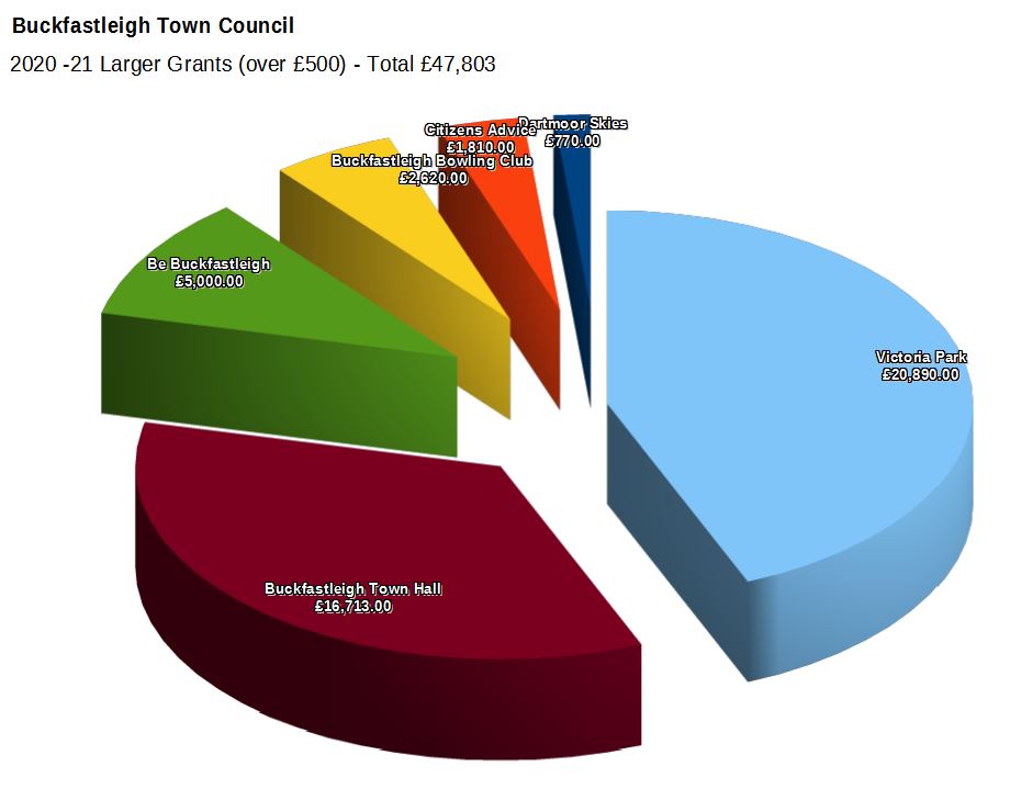 Grants - larger - chart 20-21