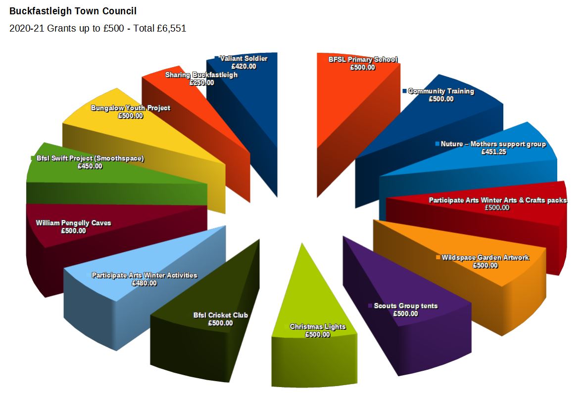 Grants - smaller - chart 20-21